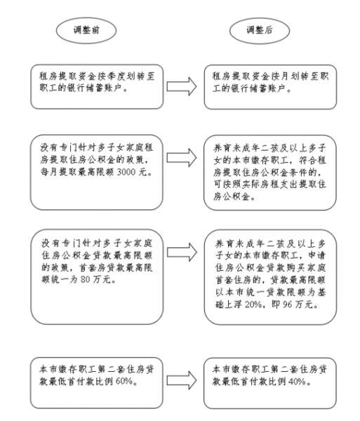 《关于调整租房提取住房公积金和个人住房公积金贷款有关政策的通知》图解